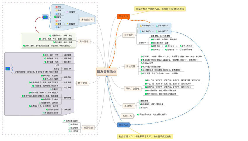 实体企业-智慧数据化物业(图22)