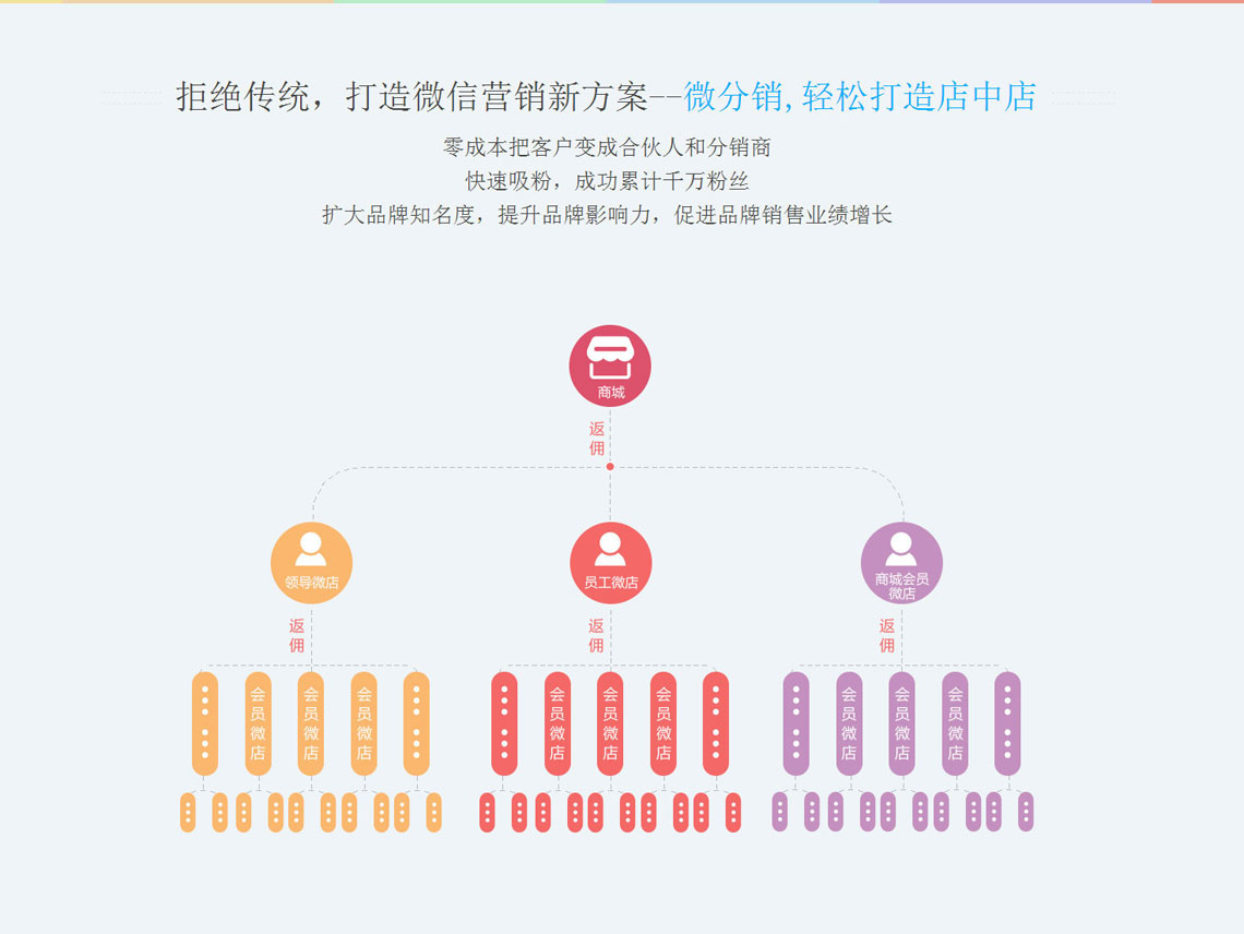 智慧分销系统(图1)