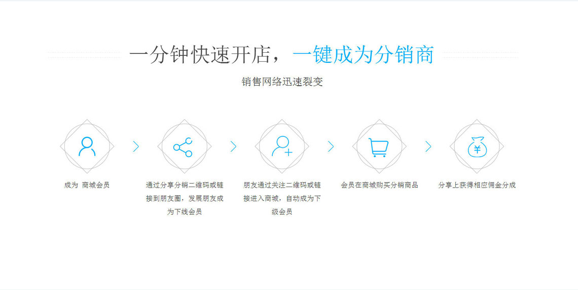 智慧分销系统(图3)